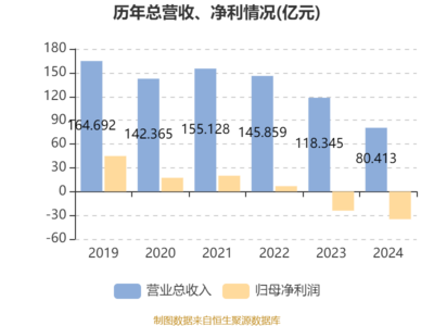 紅星美凱龍:2024年虧損29.83億元 商品信息咨詢服務(wù)
