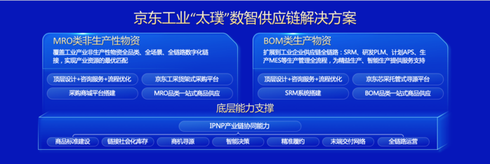 京東工業 以技術為引擎，構建產業鏈數字神經網絡